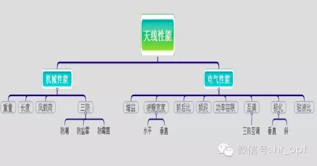 【干貨】最好的天線基礎(chǔ)知識，方便查詢，超實用！